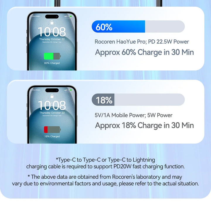 Rocoren Hao Yue Pro Max 22.5W Power Bank | 20,000mAh QC PD 3.0 Fast Charging